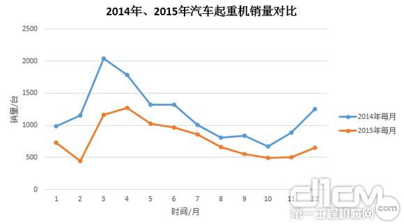 圖3:2014年、2015年汽車起重機銷量對比
