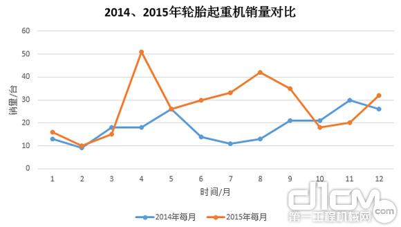 圖9:2014年、2015年輪胎起重機銷量對比